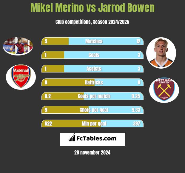 Mikel Merino vs Jarrod Bowen h2h player stats