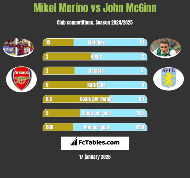 Mikel Merino vs John McGinn h2h player stats