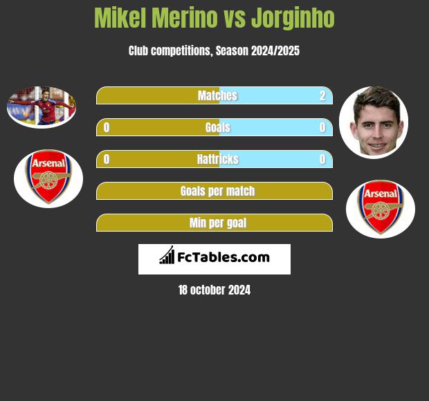 Mikel Merino vs Jorginho h2h player stats