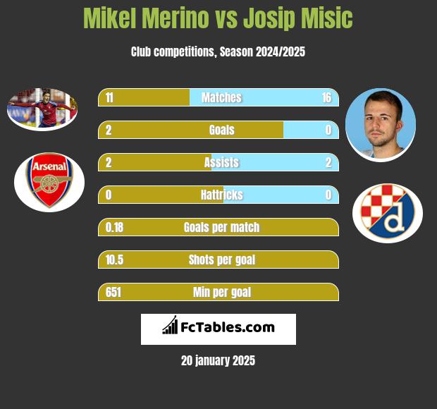 Mikel Merino vs Josip Misic h2h player stats