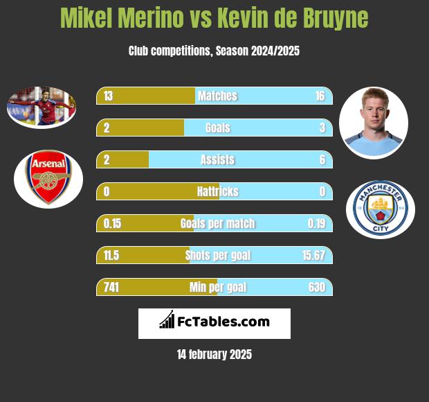 Mikel Merino vs Kevin de Bruyne h2h player stats