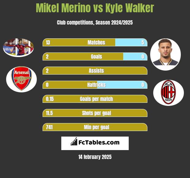 Mikel Merino vs Kyle Walker h2h player stats