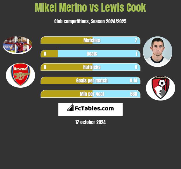 Mikel Merino vs Lewis Cook h2h player stats