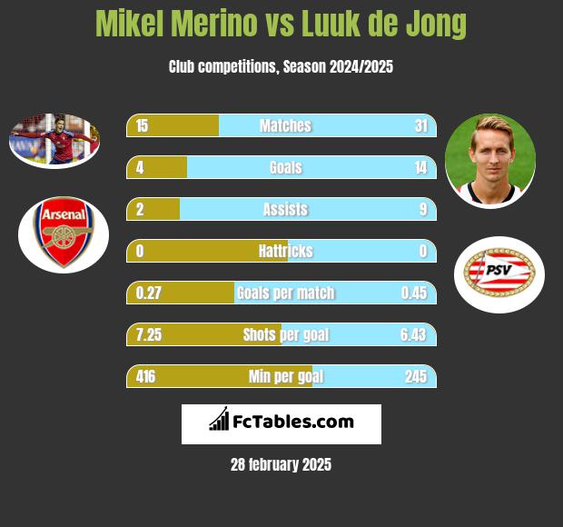 Mikel Merino vs Luuk de Jong h2h player stats