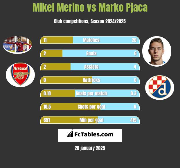 Mikel Merino vs Marko Pjaca h2h player stats