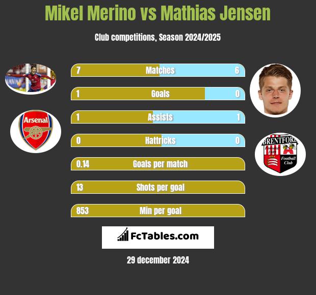 Mikel Merino vs Mathias Jensen h2h player stats