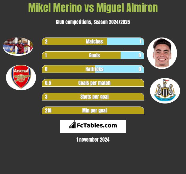 Mikel Merino vs Miguel Almiron h2h player stats