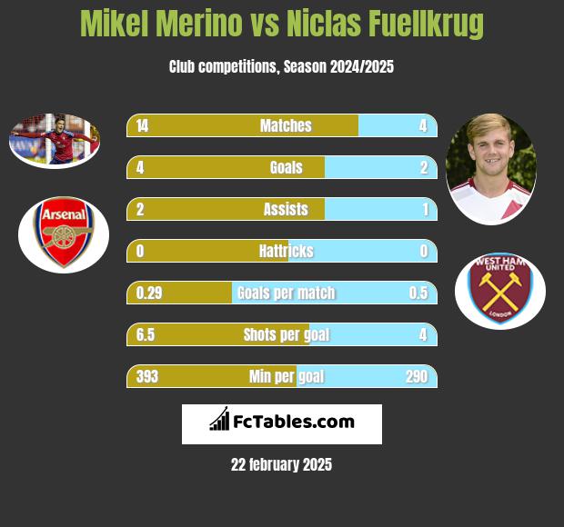 Mikel Merino vs Niclas Fuellkrug h2h player stats