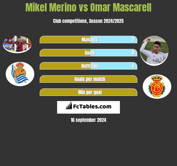 Mikel Merino vs Omar Mascarell h2h player stats