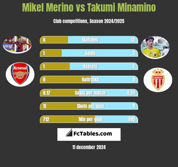 Mikel Merino vs Takumi Minamino h2h player stats