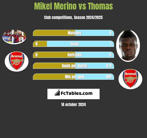 Mikel Merino vs Thomas h2h player stats