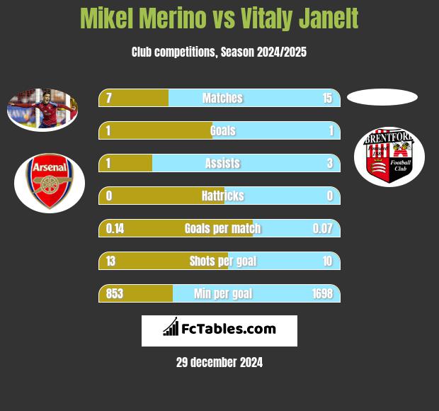 Mikel Merino vs Vitaly Janelt h2h player stats