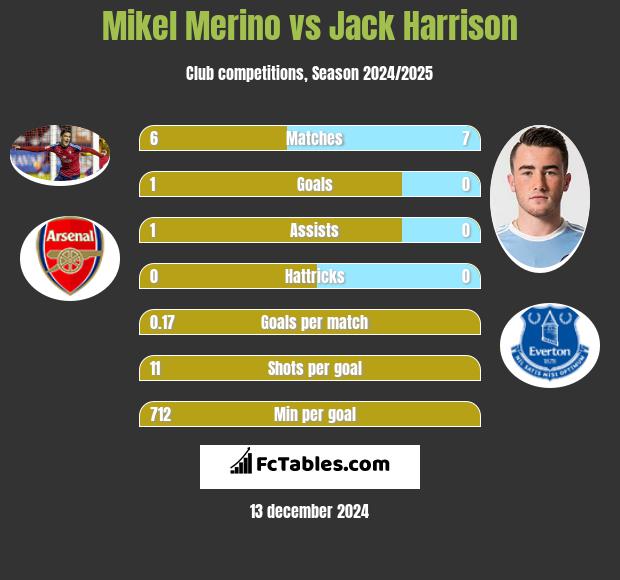 Mikel Merino vs Jack Harrison h2h player stats