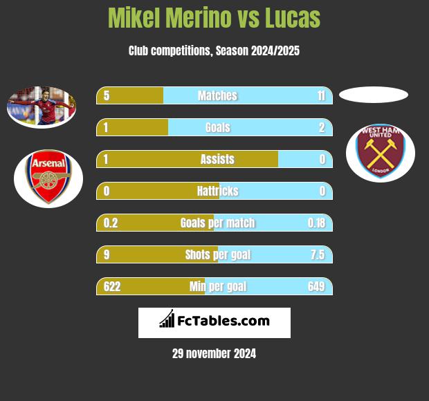 Mikel Merino vs Lucas h2h player stats