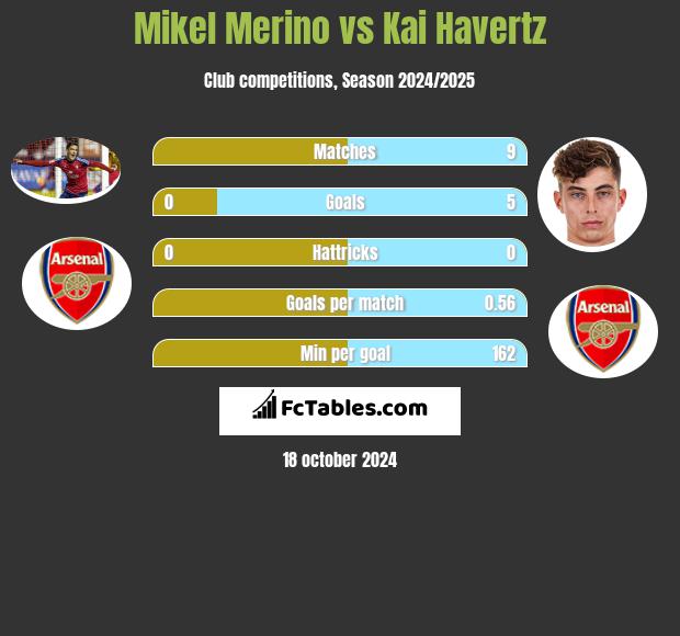 Mikel Merino vs Kai Havertz h2h player stats