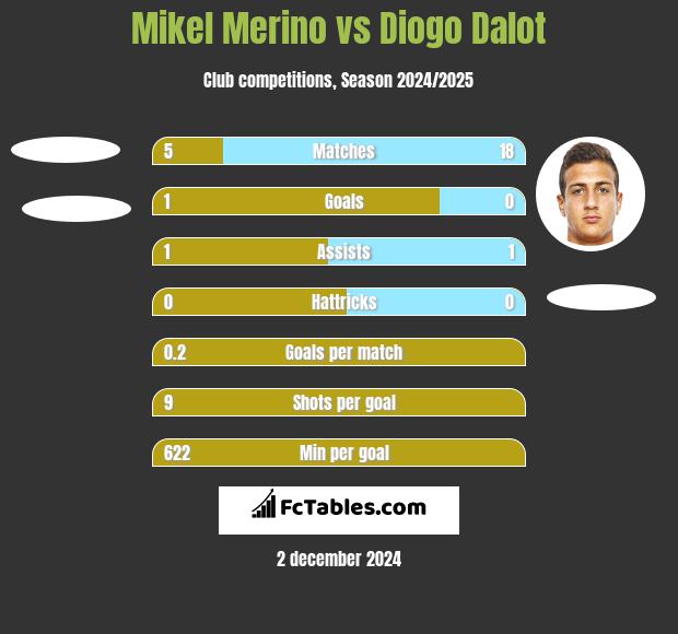 Mikel Merino vs Diogo Dalot h2h player stats