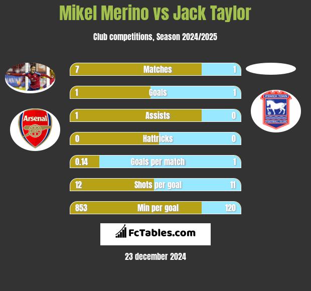 Mikel Merino vs Jack Taylor h2h player stats