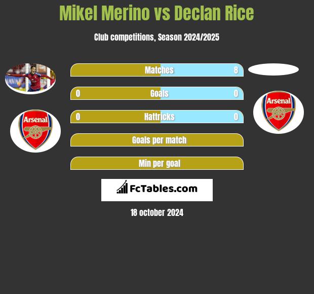 Mikel Merino vs Declan Rice h2h player stats