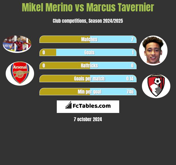 Mikel Merino vs Marcus Tavernier h2h player stats