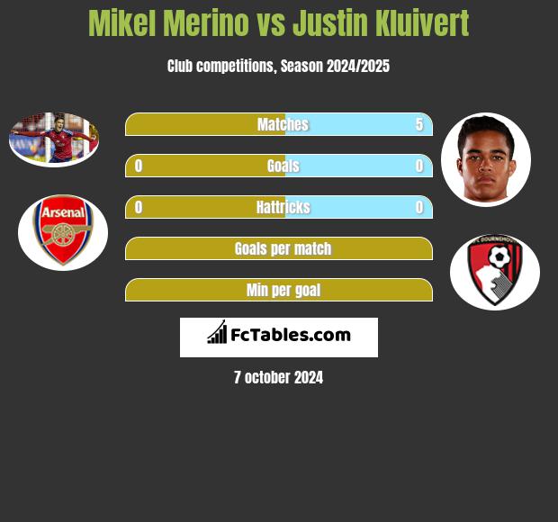 Mikel Merino vs Justin Kluivert h2h player stats