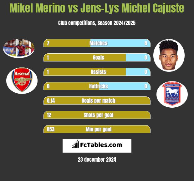 Mikel Merino vs Jens-Lys Michel Cajuste h2h player stats