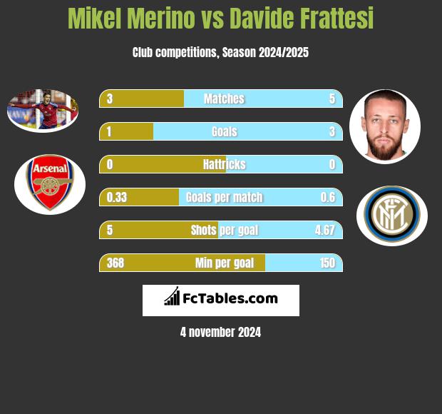 Mikel Merino vs Davide Frattesi h2h player stats