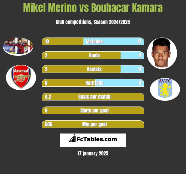 Mikel Merino vs Boubacar Kamara h2h player stats