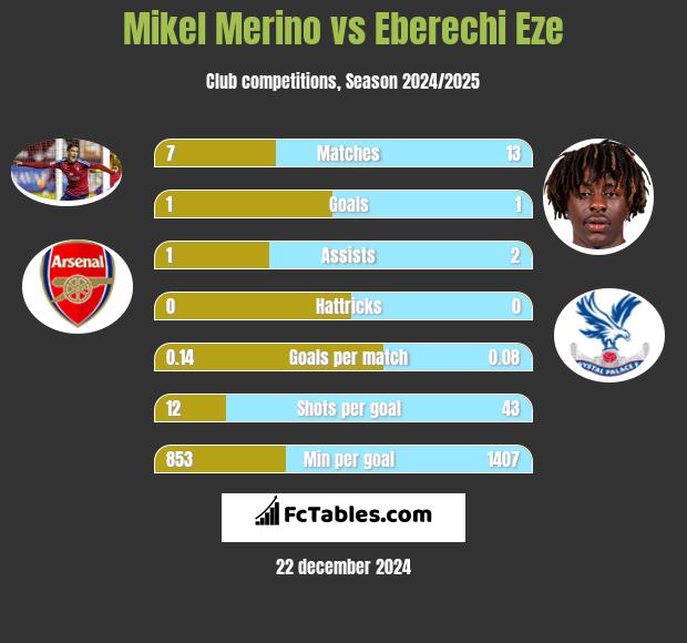 Mikel Merino vs Eberechi Eze h2h player stats