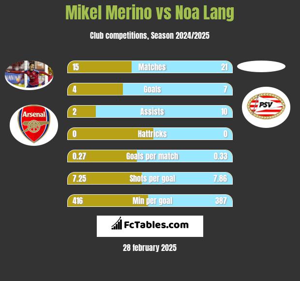 Mikel Merino vs Noa Lang h2h player stats