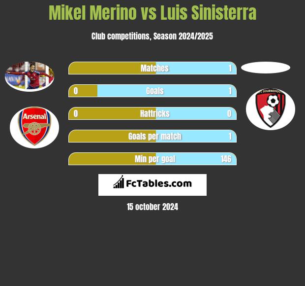 Mikel Merino vs Luis Sinisterra h2h player stats