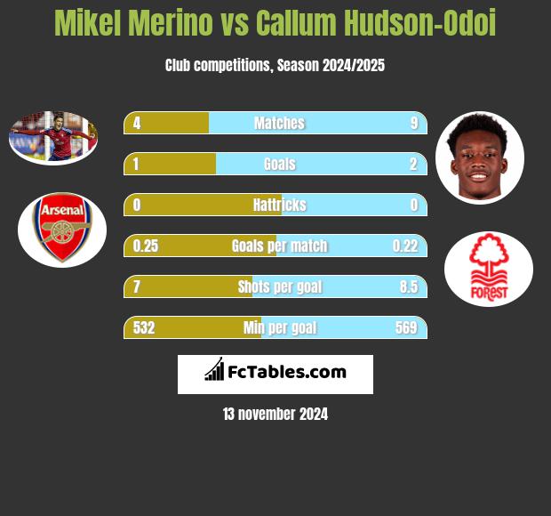 Mikel Merino vs Callum Hudson-Odoi h2h player stats