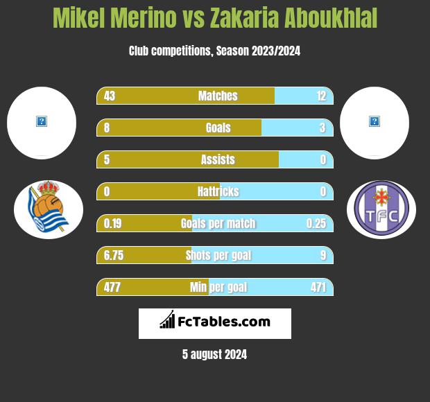 Mikel Merino vs Zakaria Aboukhlal h2h player stats