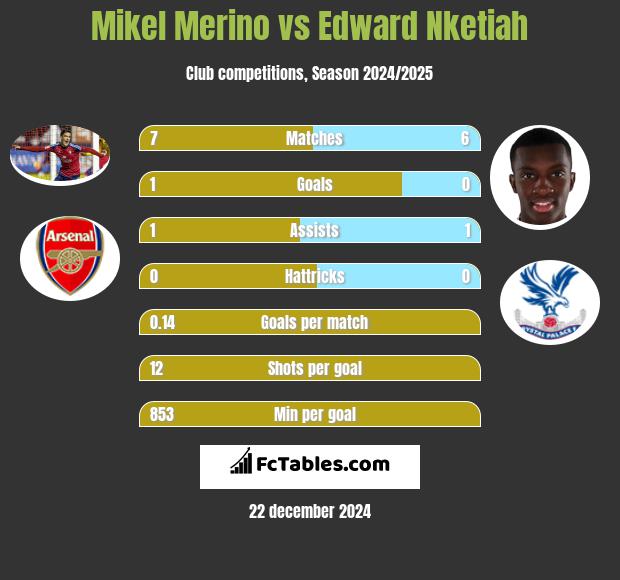 Mikel Merino vs Edward Nketiah h2h player stats