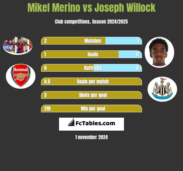 Mikel Merino vs Joseph Willock h2h player stats