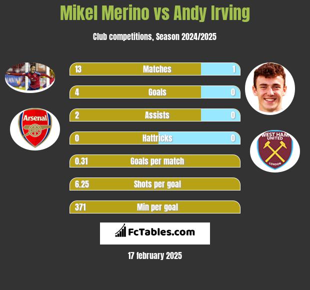 Mikel Merino vs Andy Irving h2h player stats