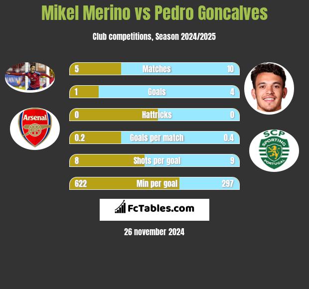 Mikel Merino vs Pedro Goncalves h2h player stats