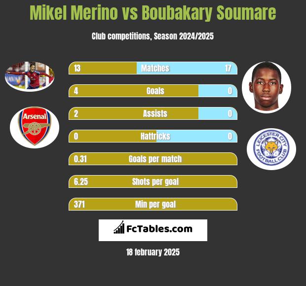 Mikel Merino vs Boubakary Soumare h2h player stats