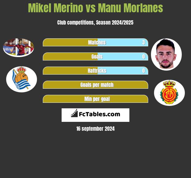 Mikel Merino vs Manu Morlanes h2h player stats