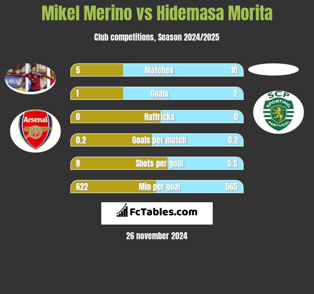 Mikel Merino vs Hidemasa Morita h2h player stats