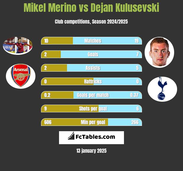 Mikel Merino vs Dejan Kulusevski h2h player stats