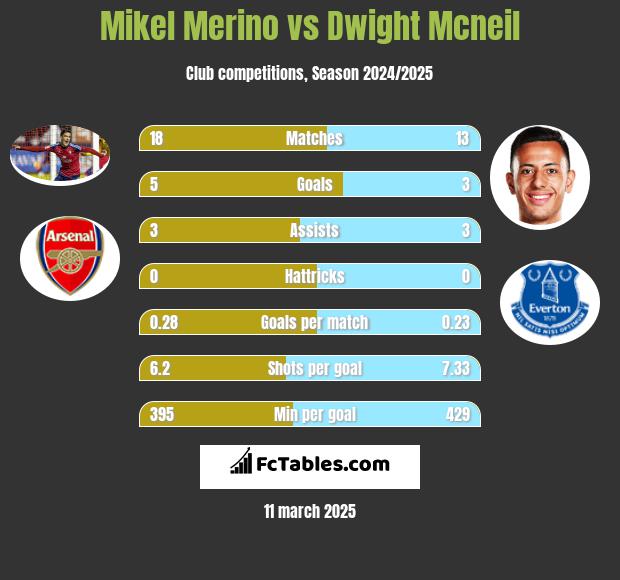 Mikel Merino vs Dwight Mcneil h2h player stats