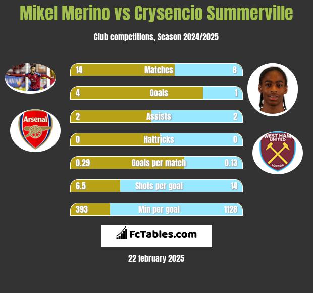 Mikel Merino vs Crysencio Summerville h2h player stats