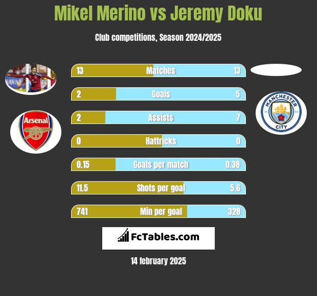 Mikel Merino vs Jeremy Doku h2h player stats