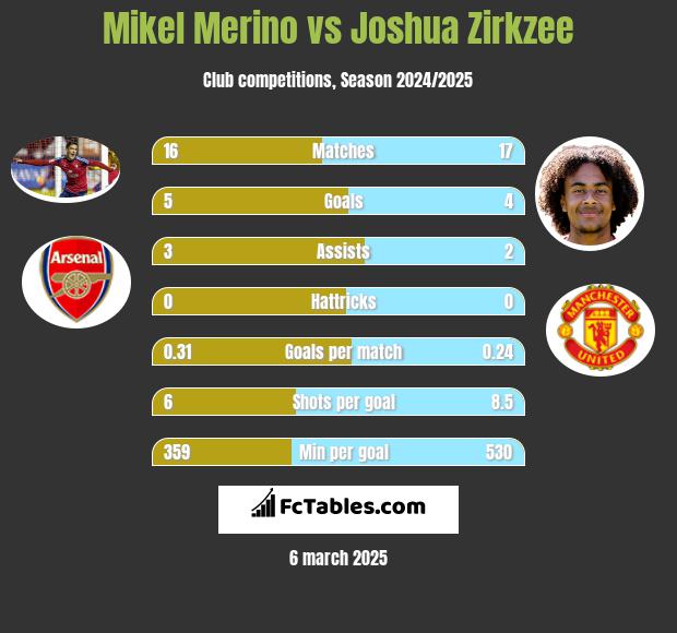 Mikel Merino vs Joshua Zirkzee h2h player stats