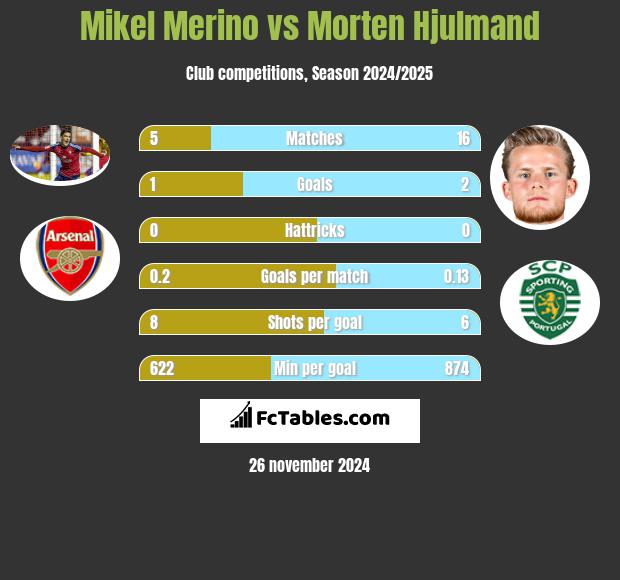 Mikel Merino vs Morten Hjulmand h2h player stats