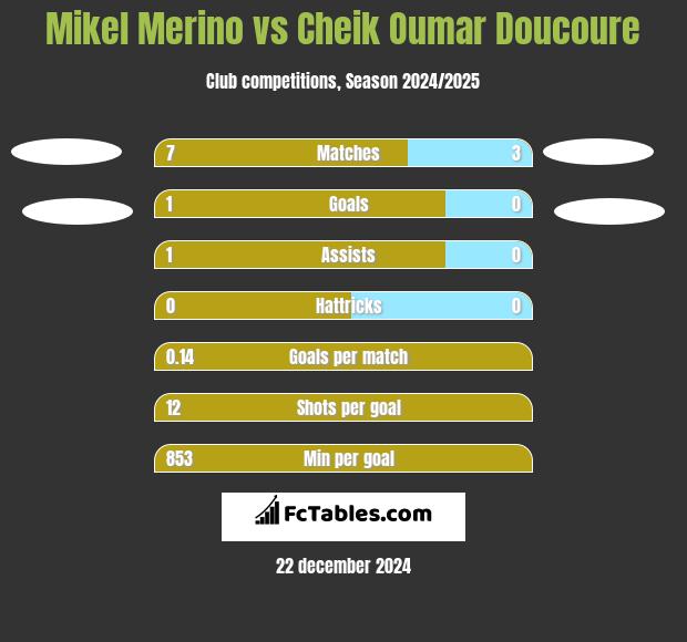 Mikel Merino vs Cheik Oumar Doucoure h2h player stats