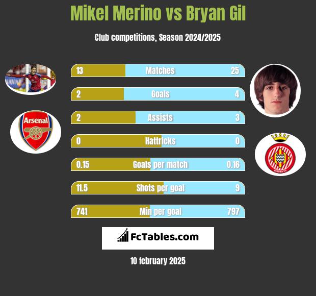 Mikel Merino vs Bryan Gil h2h player stats