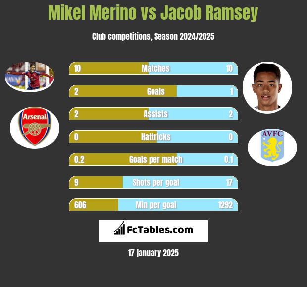 Mikel Merino vs Jacob Ramsey h2h player stats