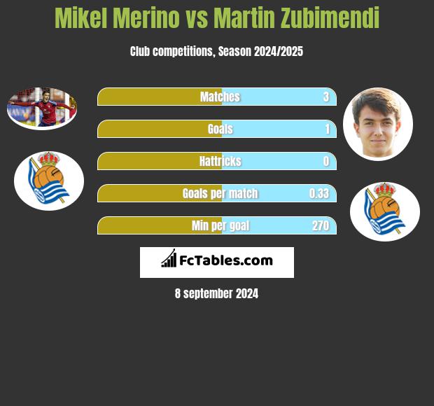 Mikel Merino vs Martin Zubimendi h2h player stats