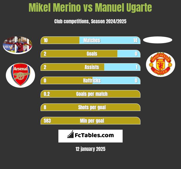 Mikel Merino vs Manuel Ugarte h2h player stats